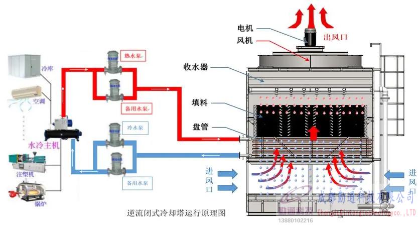 闭式冷却塔